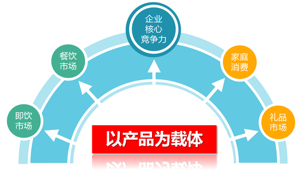 一榨鲜销售市场渠道